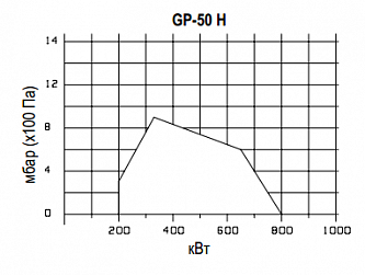 Oilon GP-50 H MB-ZRDLE 1 1/2 Горелка Газовая