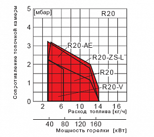Giersch R20-ZS-L Дизельная горелка для воздухонагревателя (123640171)