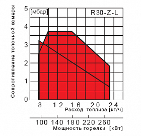 Giersch R30-Z-L Двухступенчатая дизельная горелка (арт. 13-36-40838)