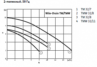 Wilo Opti-Drain TM 32/7 насос дренажный 4048412