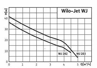Wilo WJ 202 EM насосная станция 4081224