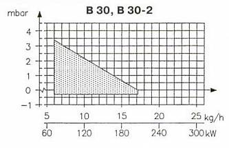 Bentone B30-2 R дизельная горелка