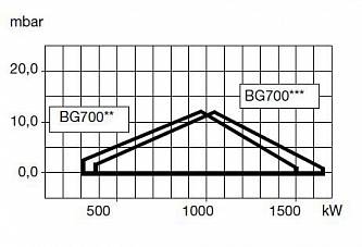 Bentone BG 700 M3PH (415) газовая горелка