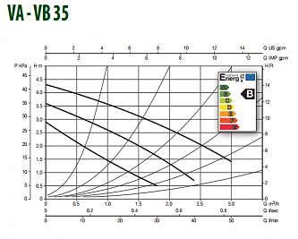 Dab VB 55/120 циркуляционный насос (фланцевый)
