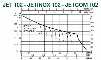 Dab JETINOX 102 T  центробежный насос