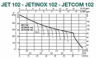 Dab JETCOM 102 T центробежный насос