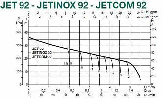 Dab JETCOM 92 M центробежный насос