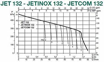 Dab JETCOM 132 M центробежный насос