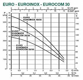 Dab EURO 25/30 M центробежный насос 102970000