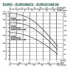 Dab EURO 25/80 M центробежный насос