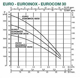 Dab EUROINOX 25/30 T центробежный насос