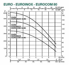 Dab EUROINOX 30/80 M центробежный насос 102970340