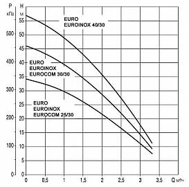 Dab EUROCOM 30/30 M центробежный насос
