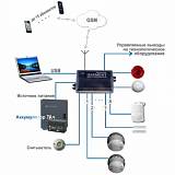 ЮНИЛОС GSM-система оповещения