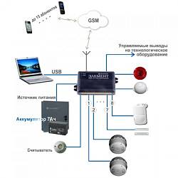 ЮНИЛОС GSM-система оповещения