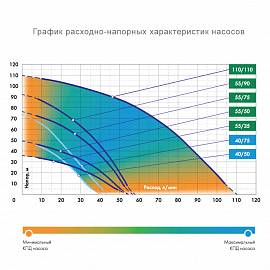 Джилекс Водомет ПРОФ 55/75 насос скважинный