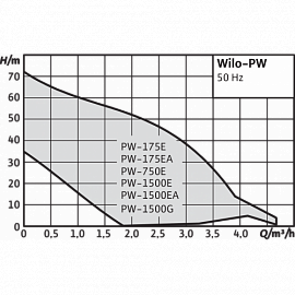 Wilo PW-175 E повысительный насос 3059265